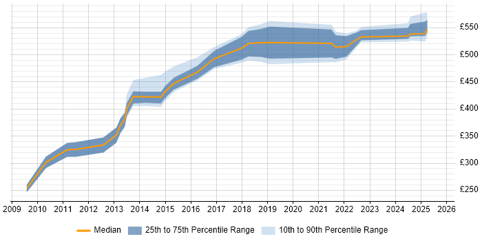Contractor daily rate distribution trend for Senior Data Warehouse Specialist job vacancies in Yorkshire