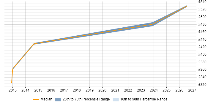 Contractor daily rate distribution trend for Senior Design Engineer job vacancies in Yorkshire