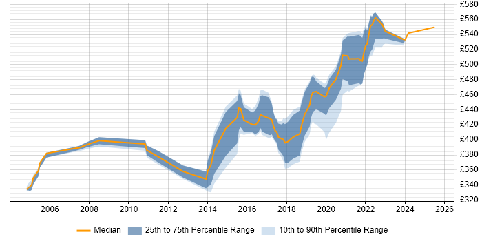 Contractor daily rate distribution trend for Senior Designer job vacancies in Yorkshire Contractor daily rate distribution trend for Senior Designer job vacancies in Yorkshire