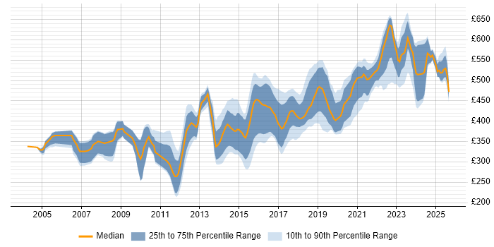 Contractor daily rate distribution trend for Senior Developer job vacancies in Yorkshire Contractor daily rate distribution trend for Senior Developer job vacancies in Yorkshire
