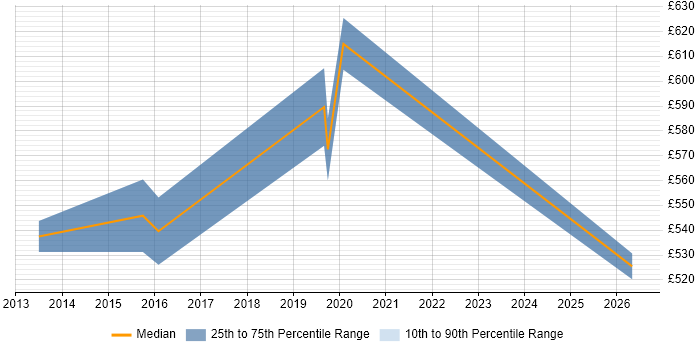 Contractor daily rate distribution trend for Senior DevOps Consultant job vacancies in Yorkshire