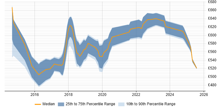 Contractor daily rate distribution trend for Senior DevOps Engineer job vacancies in Yorkshire Contractor daily rate distribution trend for Senior DevOps Engineer job vacancies in Yorkshire