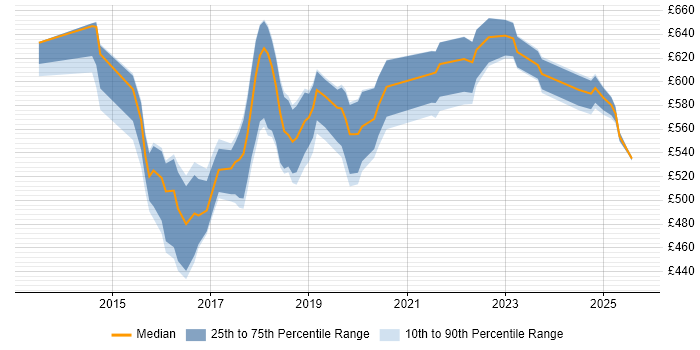 Contractor daily rate distribution trend for Senior DevOps job vacancies in Yorkshire Contractor daily rate distribution trend for Senior DevOps job vacancies in Yorkshire