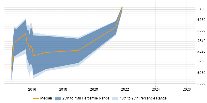 Contractor daily rate distribution trend for Senior Digital Architect job vacancies in Yorkshire
