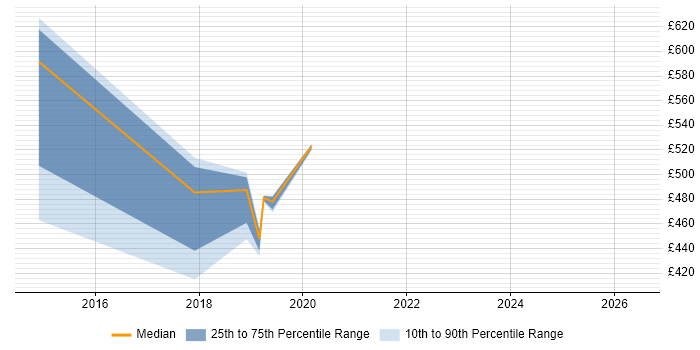 Contractor daily rate distribution trend for Senior Digital Designer job vacancies in Yorkshire