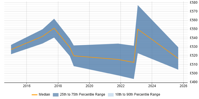 Contractor daily rate distribution trend for Senior Digital Project Manager job vacancies in Yorkshire