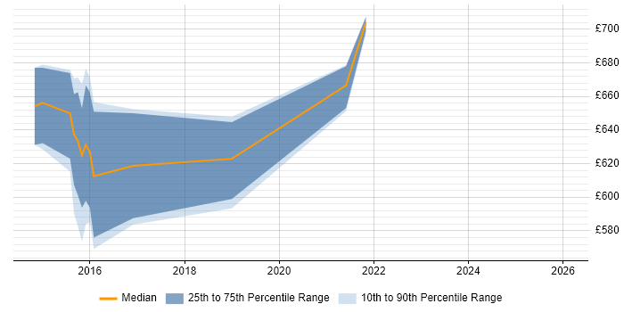 Contractor daily rate distribution trend for Senior Digital Technical Architect job vacancies in Yorkshire