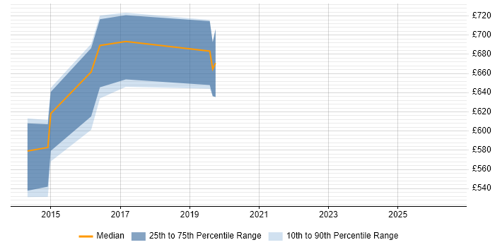Contractor daily rate distribution trend for Senior Enterprise Architect job vacancies in Yorkshire
