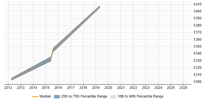 Contractor daily rate distribution trend for Senior Exchange Engineer job vacancies in Yorkshire
