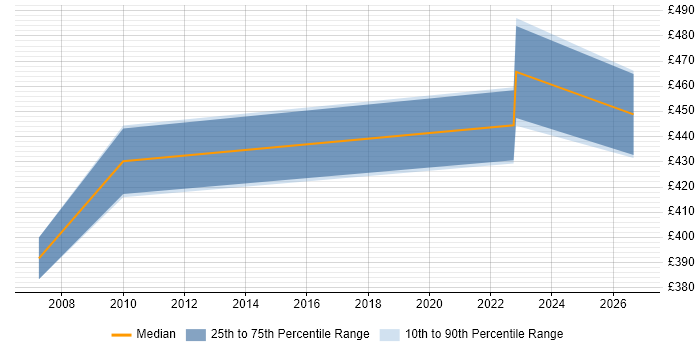 Contractor daily rate distribution trend for Senior Finance Project Manager job vacancies in Yorkshire