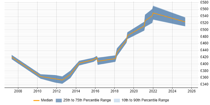 Contractor daily rate distribution trend for Senior Financial Analyst job vacancies in Yorkshire