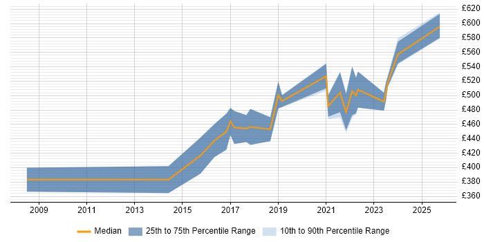 Contractor daily rate distribution trend for Senior Front-End Developer job vacancies in Yorkshire Contractor daily rate distribution trend for Senior Front-End Developer job vacancies in Yorkshire