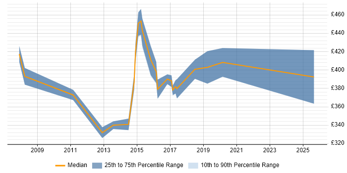 Contractor daily rate distribution trend for Senior Infrastructure Analyst job vacancies in Yorkshire Contractor daily rate distribution trend for Senior Infrastructure Analyst job vacancies in Yorkshire