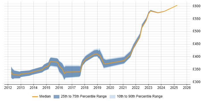 Contractor daily rate distribution trend for Senior Infrastructure Engineer job vacancies in Yorkshire