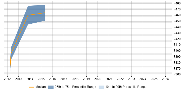 Contractor daily rate distribution trend for Senior Infrastructure Programme Manager job vacancies in Yorkshire