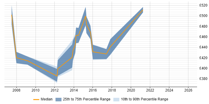 Contractor daily rate distribution trend for Senior Infrastructure Project Manager job vacancies in Yorkshire