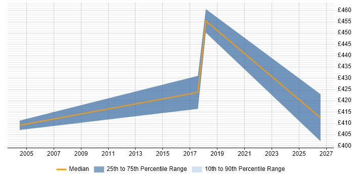 Contractor daily rate distribution trend for Senior Integration Engineer job vacancies in Yorkshire