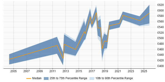 Contractor daily rate distribution trend for Senior IT Manager job vacancies in Yorkshire