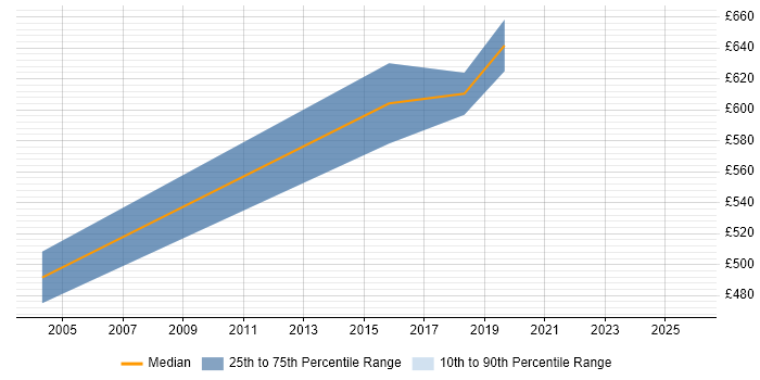 Contractor daily rate distribution trend for Senior IT Programme Manager job vacancies in Yorkshire