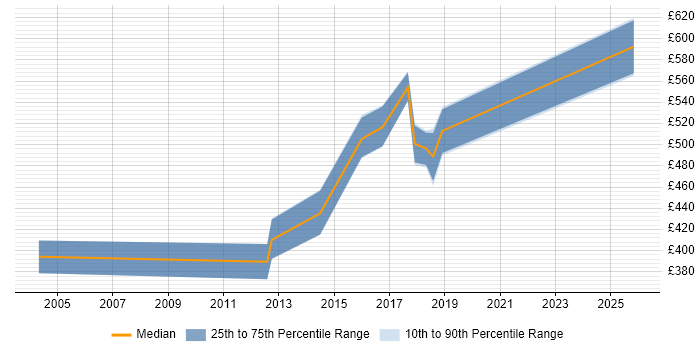 Contractor daily rate distribution trend for Senior IT Project Manager job vacancies in Yorkshire