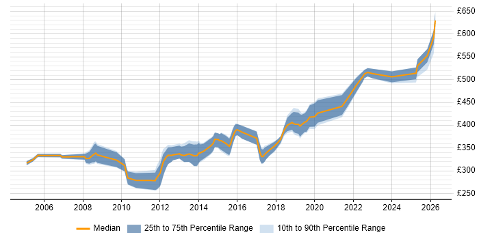 Contractor daily rate distribution trend for Senior .NET Developer job vacancies in Yorkshire