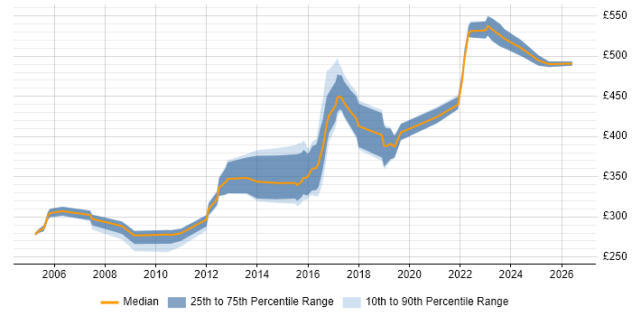Contractor daily rate distribution trend for Senior Network Engineer job vacancies in Yorkshire