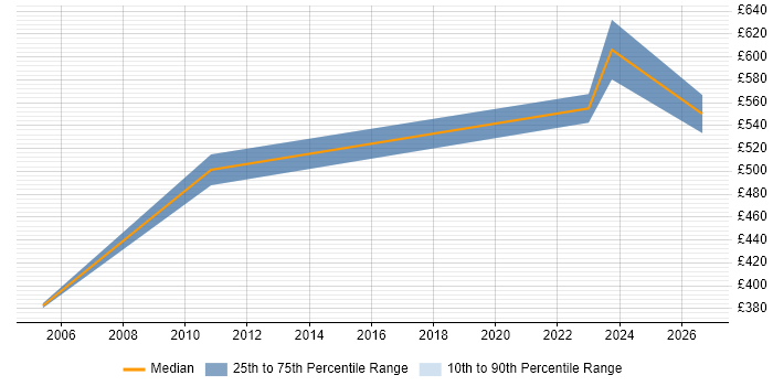 Contractor daily rate distribution trend for Senior Network Manager job vacancies in Yorkshire