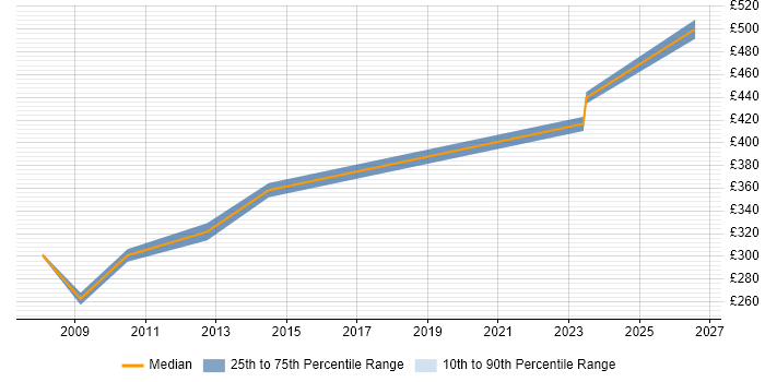 Contractor daily rate distribution trend for Senior Network Support job vacancies in Yorkshire