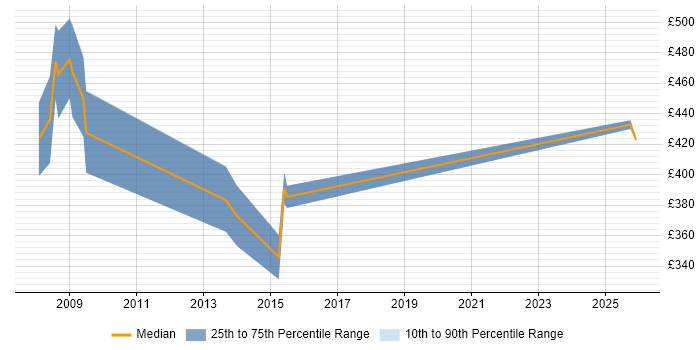 Contractor daily rate distribution trend for Senior NHS Analyst job vacancies in Yorkshire