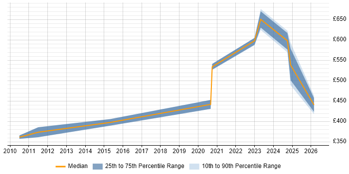 Contractor daily rate distribution trend for Senior Platform Engineer job vacancies in Yorkshire