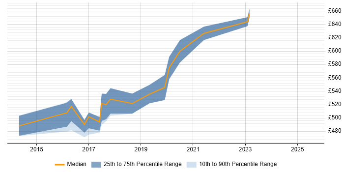 Contractor daily rate distribution trend for Senior Product Manager job vacancies in Yorkshire Contractor daily rate distribution trend for Senior Product Manager job vacancies in Yorkshire