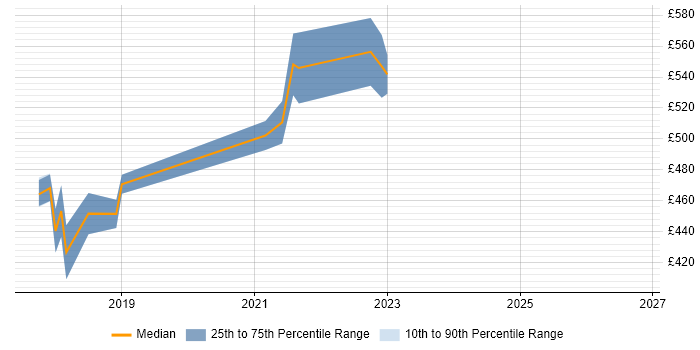 Contractor daily rate distribution trend for Senior Product Owner job vacancies in Yorkshire