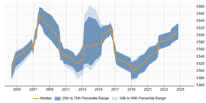 Contractor daily rate distribution trend for Senior Programme Manager job vacancies in Yorkshire