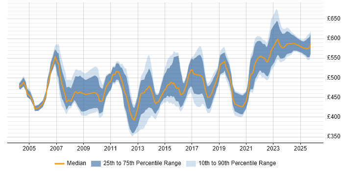 Contractor daily rate distribution trend for Senior Project Manager job vacancies in Yorkshire