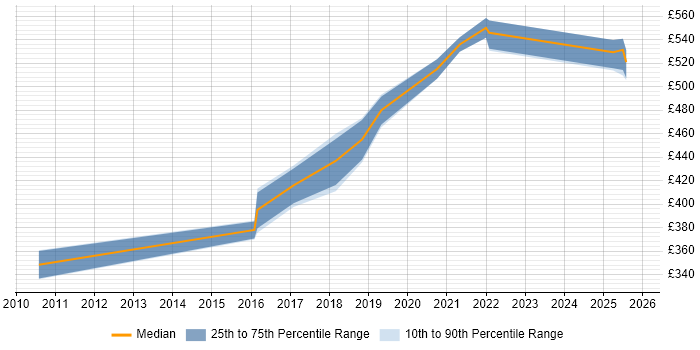Contractor daily rate distribution trend for Senior Python Developer job vacancies in Yorkshire