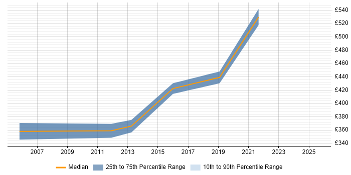 Contractor daily rate distribution trend for Senior Reporting Analyst job vacancies in Yorkshire Contractor daily rate distribution trend for Senior Reporting Analyst job vacancies in Yorkshire