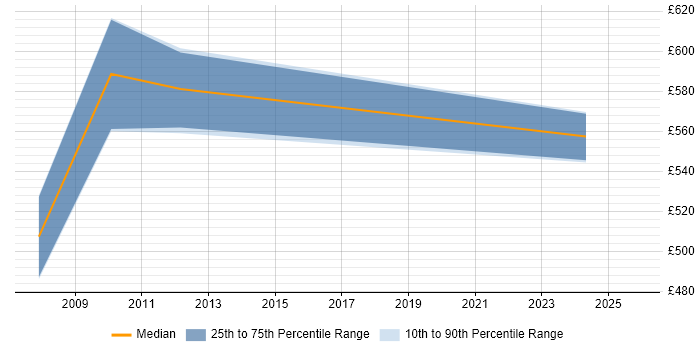 Contractor daily rate distribution trend for Senior Risk Manager job vacancies in Yorkshire