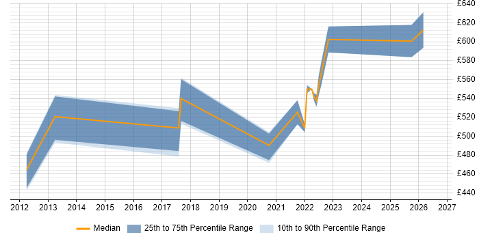 Contractor daily rate distribution trend for Senior SAP Project Manager job vacancies in Yorkshire