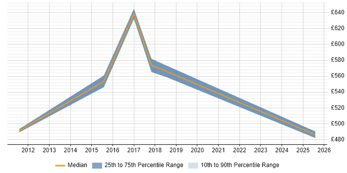 Contractor daily rate distribution trend for Senior Security Consultant job vacancies in Yorkshire
