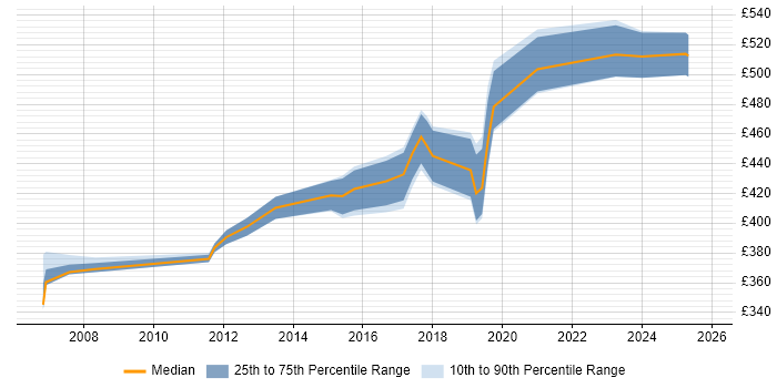 Contractor daily rate distribution trend for Senior Software Developer job vacancies in Yorkshire