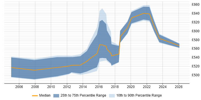 Contractor daily rate distribution trend for Senior Solutions Architect job vacancies in Yorkshire