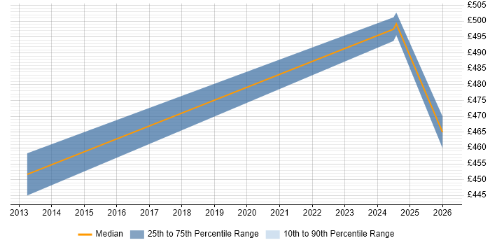Contractor daily rate distribution trend for Senior Storage Specialist job vacancies in Yorkshire