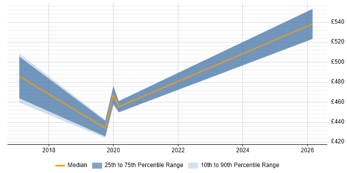 Contractor daily rate distribution trend for Senior Supply Chain Manager job vacancies in Yorkshire