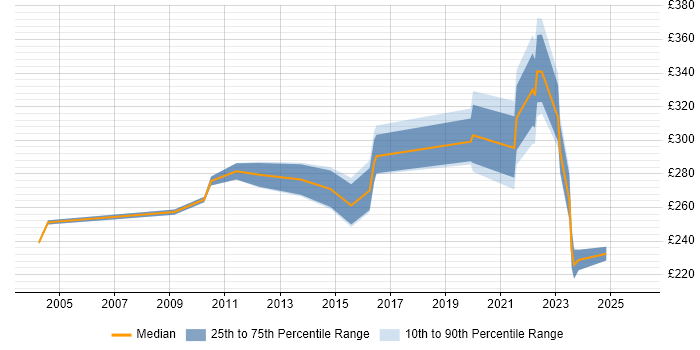 Contractor daily rate distribution trend for Senior Support Engineer job vacancies in Yorkshire