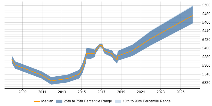 Contractor daily rate distribution trend for Senior Technical Analyst job vacancies in Yorkshire