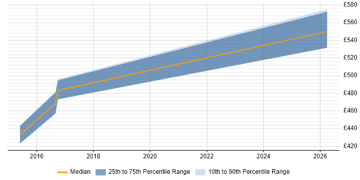Contractor daily rate distribution trend for Senior Technical Business Analyst job vacancies in Yorkshire