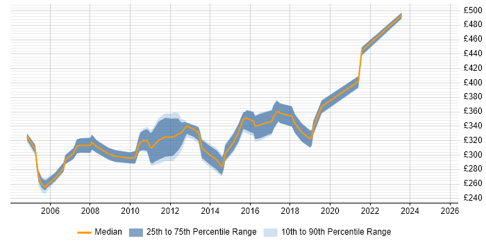 Contractor daily rate distribution trend for Senior Test Analyst job vacancies in Yorkshire
