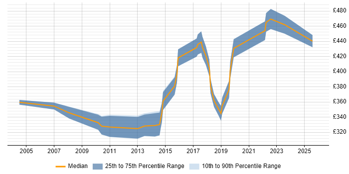 Contractor daily rate distribution trend for Senior Tester job vacancies in Yorkshire
