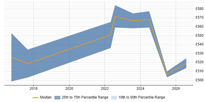 Contractor daily rate distribution trend for Senior Transformation Manager job vacancies in Yorkshire