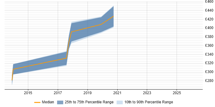 Contractor daily rate distribution trend for Senior UI Designer job vacancies in Yorkshire